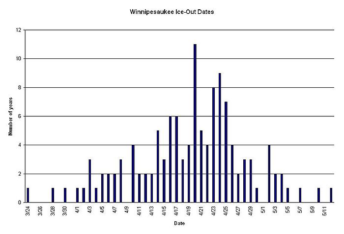 Winnipesaukee Ice Out Dates