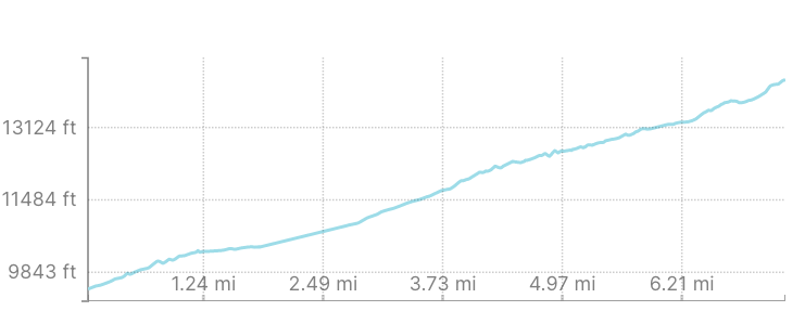 Baldwin Gulch Elevation Gain Profile - Mount Antero