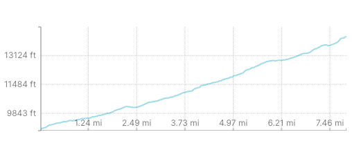 Browns Creek Trail Elevation Gain Profile - Mount Antero