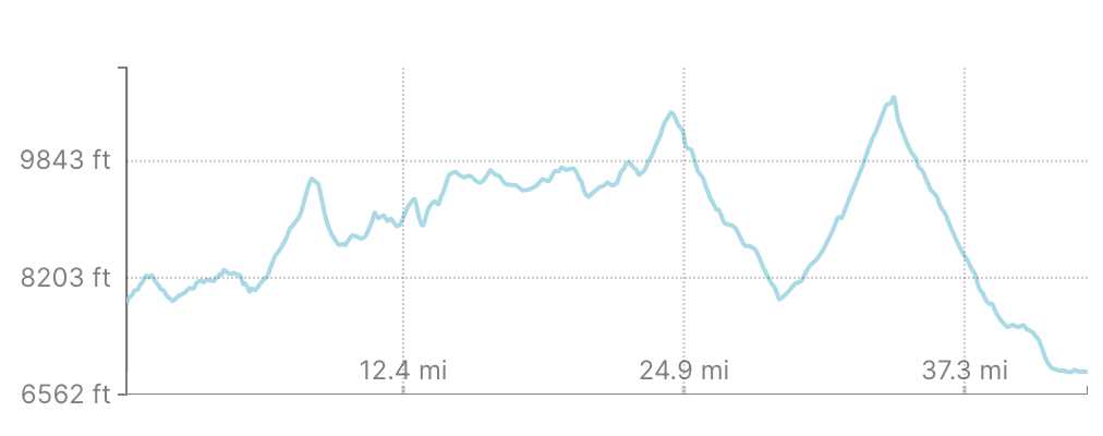 Teton Crest Trail Elevation Profile Map
