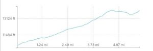 Sunshine & Redcloud Peak Elevation Profile