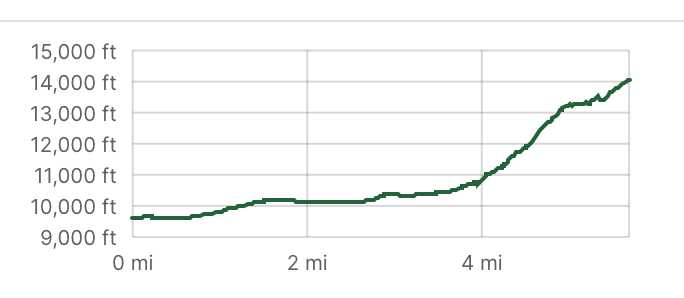 Maroon Peak Elevation Profile Map