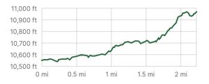 Lake Isabelle, Colorado Elevation Profile